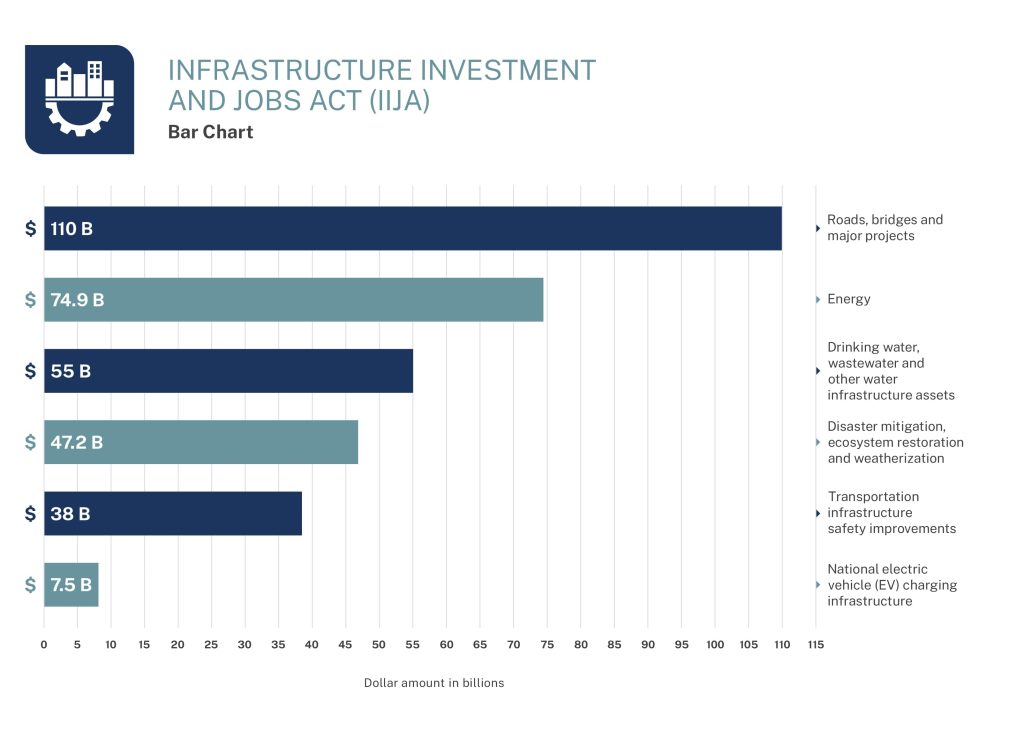 Infographic chart of some of the IIJA apportioned funds